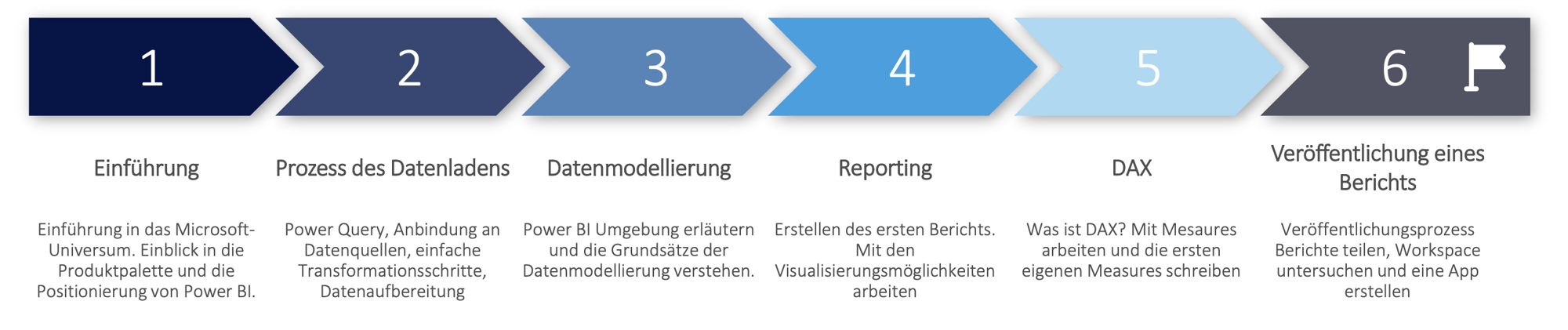 PowerBI Basis