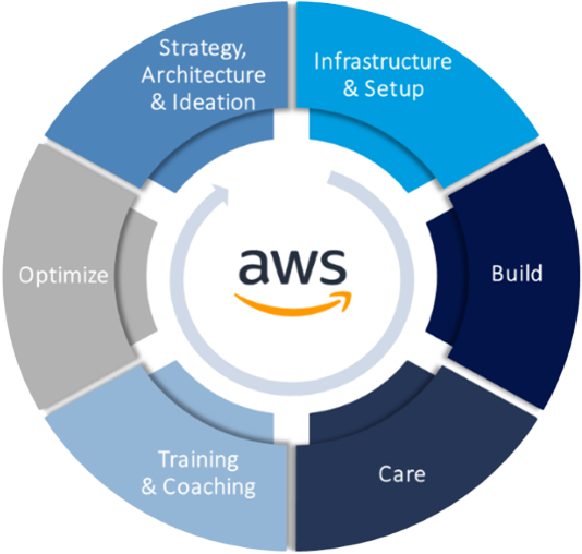 btelligent AWS Services